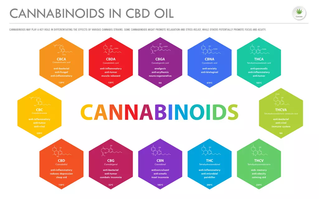 Cannabinoidi