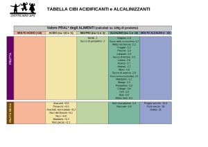 TABELLA ACIDITA