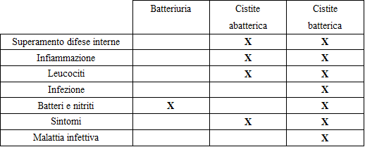 tabella tipi cistite